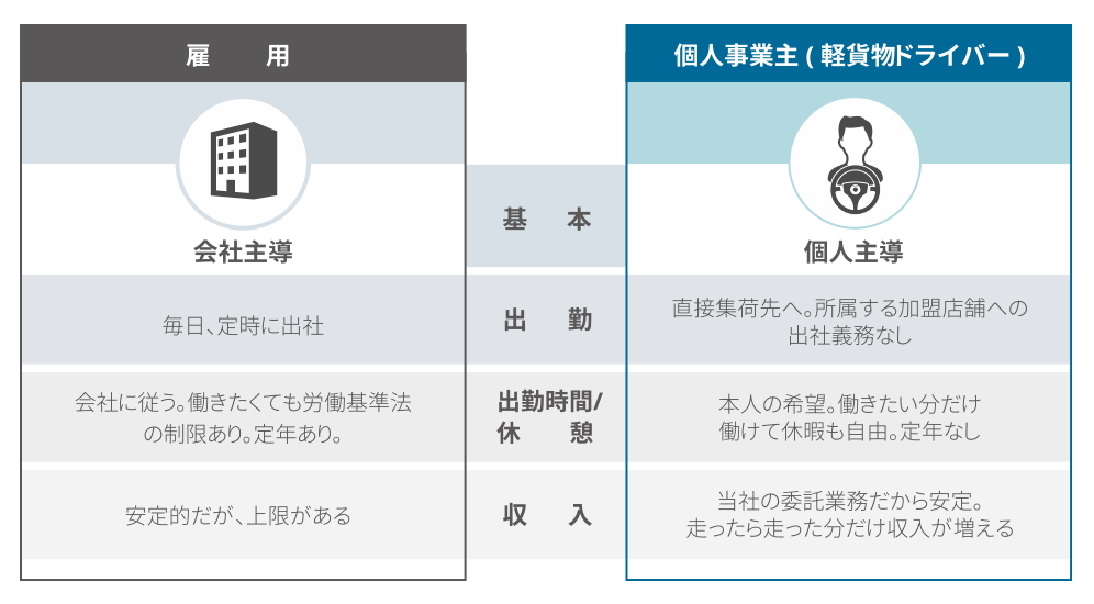 委託ドライバーの魅力